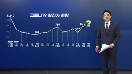 [앵커리포트] 확진자 역대 두 번째 규모...방역 강화되나? / YTN