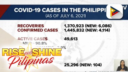 Bilang ng mga gumaling sa COVID-19, tumaas na sa 1,370,923