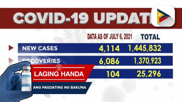 Bilang ng mga naitalang bagong kaso ng COVID-19, bumaba; Kabuuang bilang ng mga gumaling sa COVID-19, umabot na sa 1,370,923