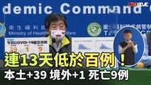 連13天低於百例！本土39例、死亡9例 仍以雙北最多