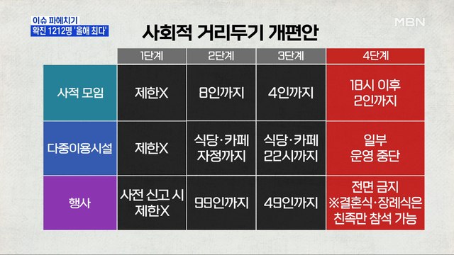 MBN 뉴스파이터-신규확진 1,212명…10시 이후 야외 음주 금지