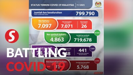 Covid-19: Malaysia records over 7,000 new cases for two straight days