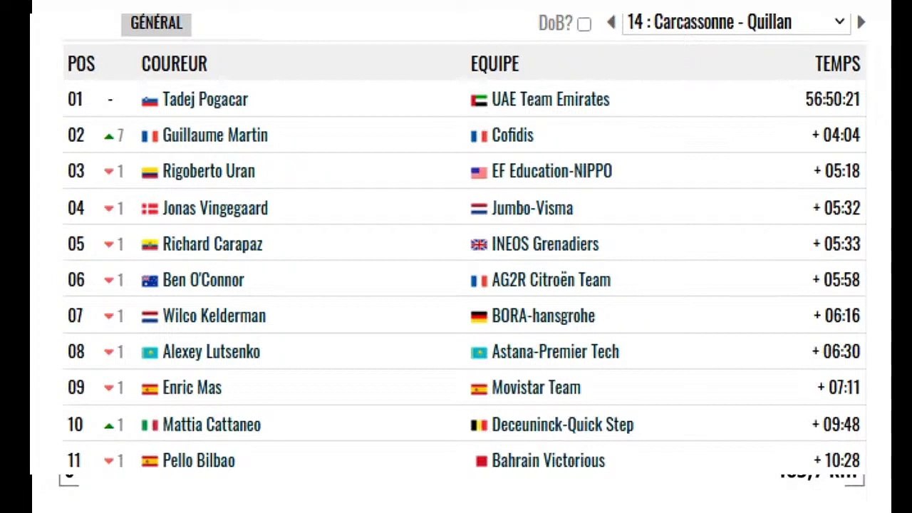 Retour sur la 14 ème étape du Tour de France 2021: Carcassonne-Quillan