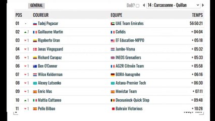 Retour sur la 14 ème étape du Tour de France 2021: Carcassonne-Quillan