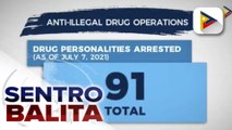 91 drug suspects, arestado sa loob ng tatlong araw