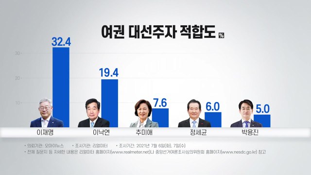 여야 대선주자 적합도 이재명·윤석열 양강 구도 여전 / YTN