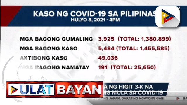 DOH, nakapagtala ng higit 3-K na mga bagong gumaling mula sa COVID-19