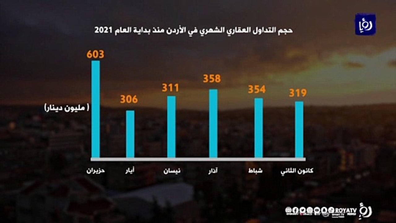 ارتفاع حجم التداول العقاري 11% خلال النصف الأول...