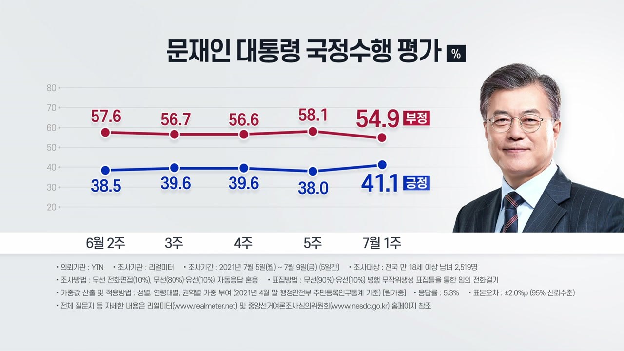 文 대통령 긍정 평가 18주 만에 40%대 기록...민주당도 상승 / YTN