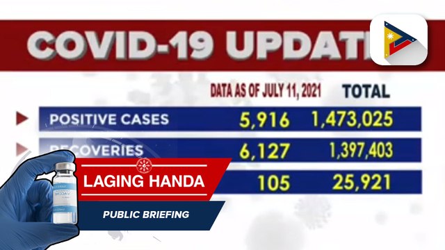 Pinakahuling datos ng COVID-19 cases sa bansa; bilang ng mga nagpositibo, nadagdagan ng 5,916