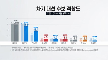 대선후보 적합도 윤석열 29.9% 이재명 26.9%...이낙연 18.1%로 반등 / YTN