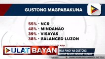 Pulse Asia: Porsyento ng mga pinoy na gustong magpabakuna vs. COVID-19, umakyat sa 43% noong Hunyo