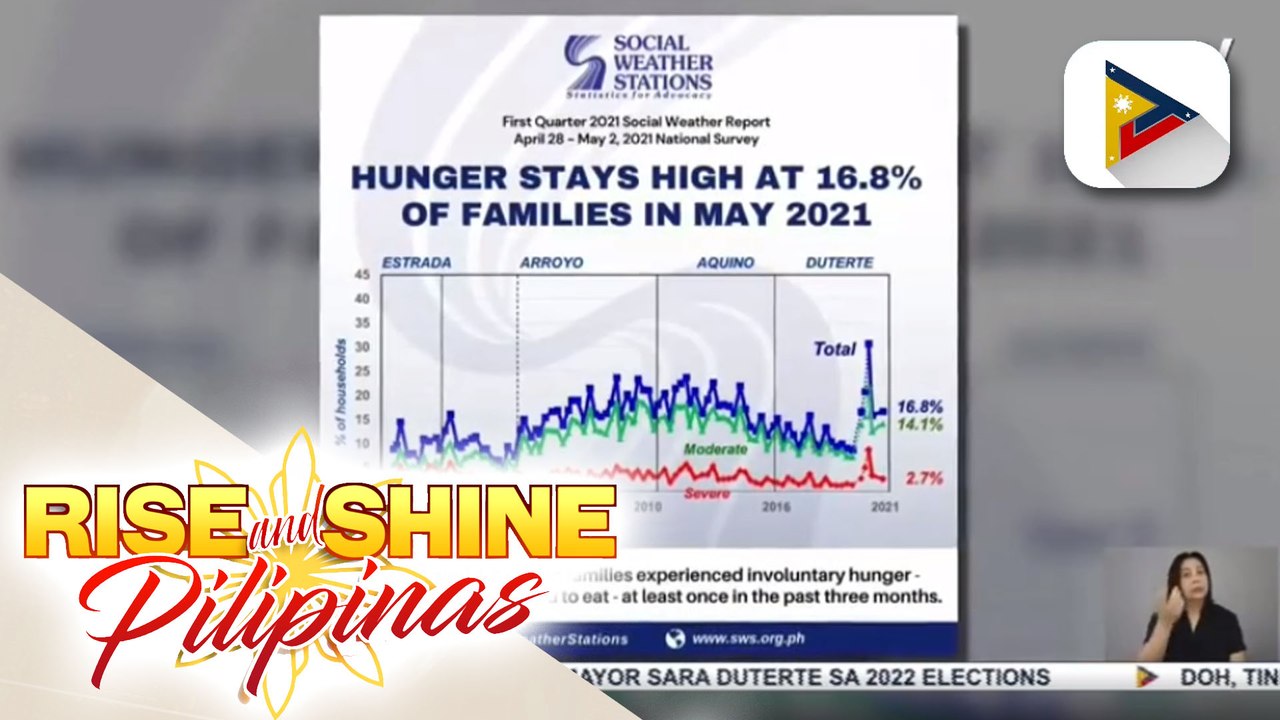 SWS Survey: 16.8%  ng pamilyang Pilipino, nakaranas ng gutom sa nakalipas na 3 buwan