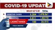 Mga bagong kaso ng COVID-19, nadagdagan ng 5,204; kabuuang bilang ng mga nagpositibo sa COVID-19, umabot na sa 1,478,061