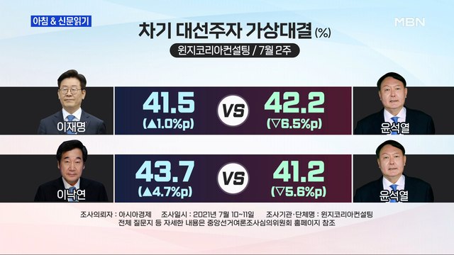 신문브리핑2 들쭉날쭉 여론조사…이재명·이낙연 내가 尹 잡는 매 외 주요기사