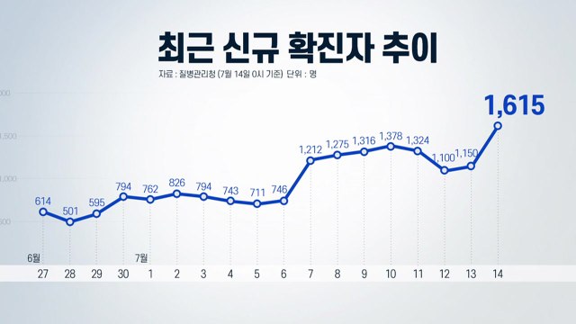 [뉴스큐] 신규 확진 최고치에 전국 확산 조짐...4차 대유행 본격화 / YTN