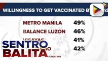 SWS: Bilang ng mga Pilipinong nais magpabakuna, tumaas sa 45%; pinakamalaking bilang, naitala sa Metro Manila