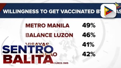 SWS: Bilang ng mga Pilipinong nais magpabakuna, tumaas sa 45%; pinakamalaking bilang, naitala sa Metro Manila