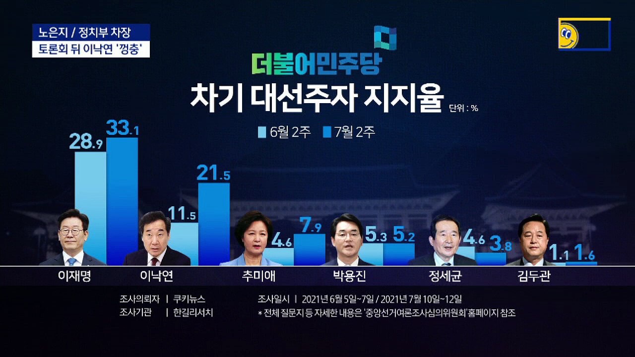 여야 대선주자 1위 ‘주춤’…출렁이는 대선판