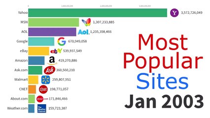 08.Most Popular Websites 1996 - 2019