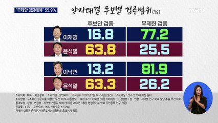 [MBN 여론조사] "대선후보 무제한 검증해야" 55.9%