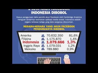 Satu Juta Akun Facebook Indonesia Dibobol
