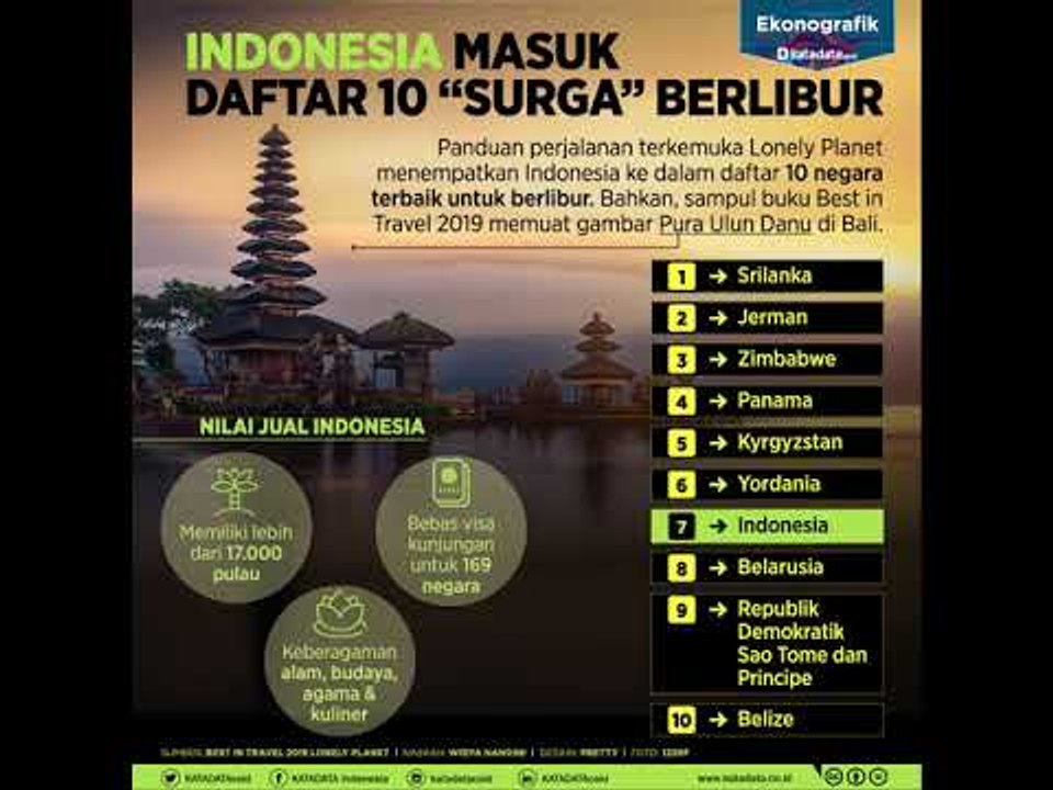 Indonesia Masuk Daftar 10 "Surga" Berlibur