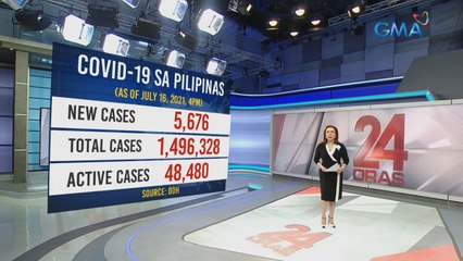 Bagong COVID-19 cases ngayong araw na 5,676, pinakamataas sa loob ng limang araw | 24 Oras
