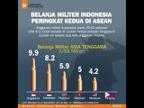 Belanja Militer Indonesia Peringkat Kedua di ASEAN