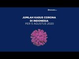 Kasus Corona di Indonesia per Rabu, 5 Agustus 2020 | Katadata Indonesia