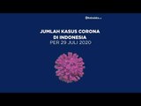 Kasus Corona di Indonesia per Rabu, 29 Juli 2020 | Katadata Indonesia