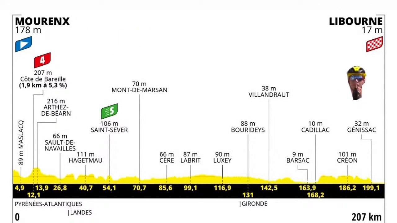 Retour sur la 19 ème étape du Tour de France 2021 : Mourenx-Libourne
