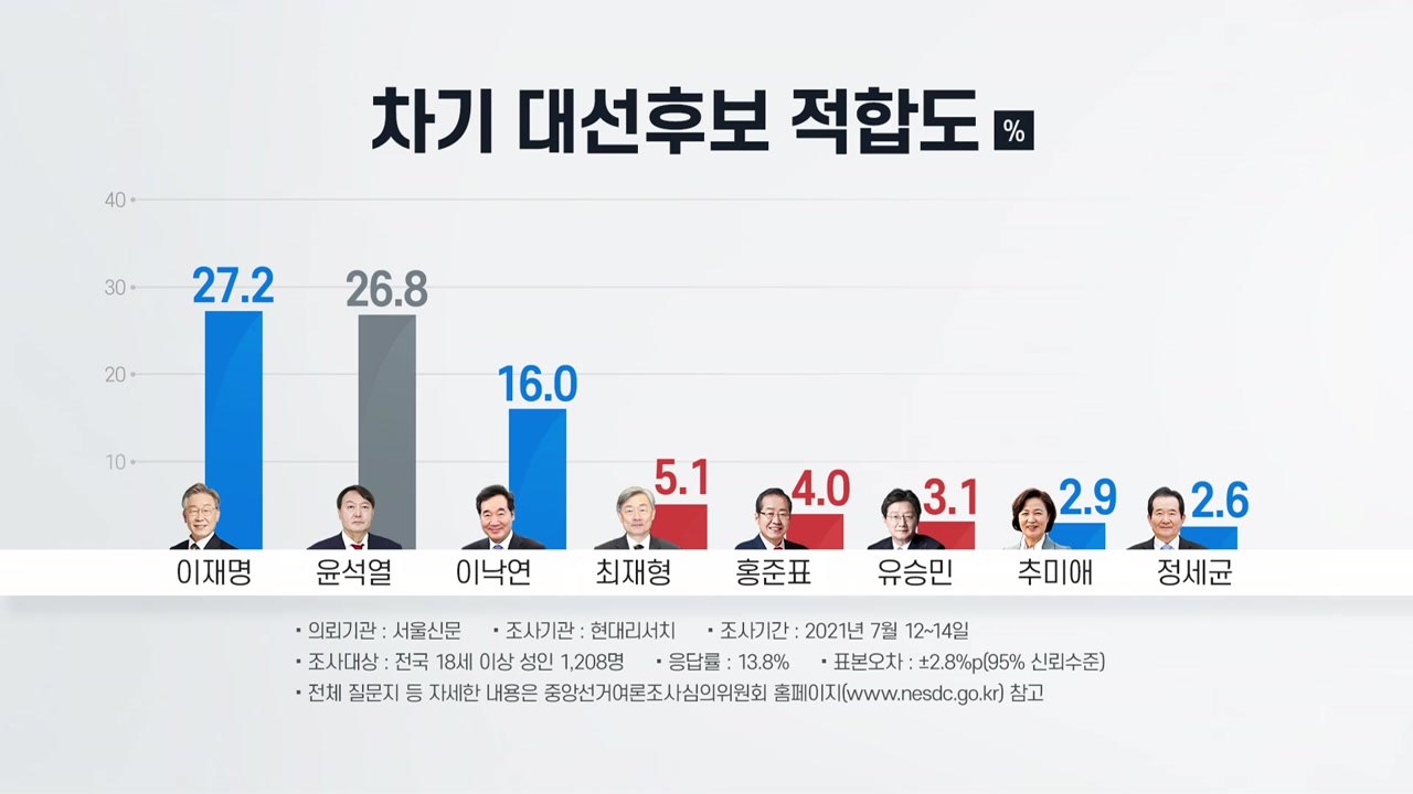 코로나19 책임 공방 속 여야 대권주자 경쟁 가열 / YTN