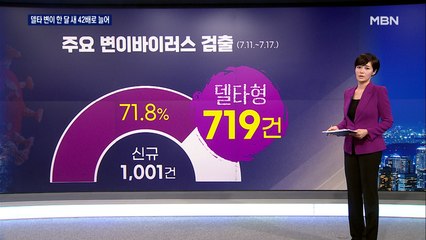 델타 변이 일주일 새 719명 늘어…신규 확진 1,252명 '일요일 최다'