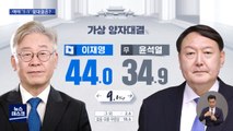 [MBC 여론조사] 이재명 44 vs 윤석열 34.9, 이낙연 41.5 vs 윤석열 37.8