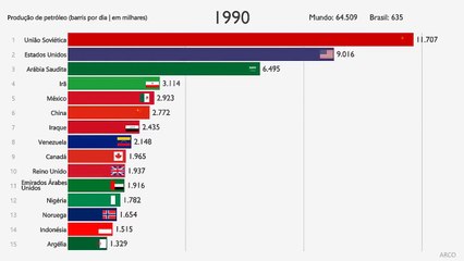Les 15 pays qui produisent le plus de pétrole au monde (1965-2018)