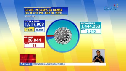 DOH: Total COVID-19 cases sa bansa, nasa 1,517,903 na | UB