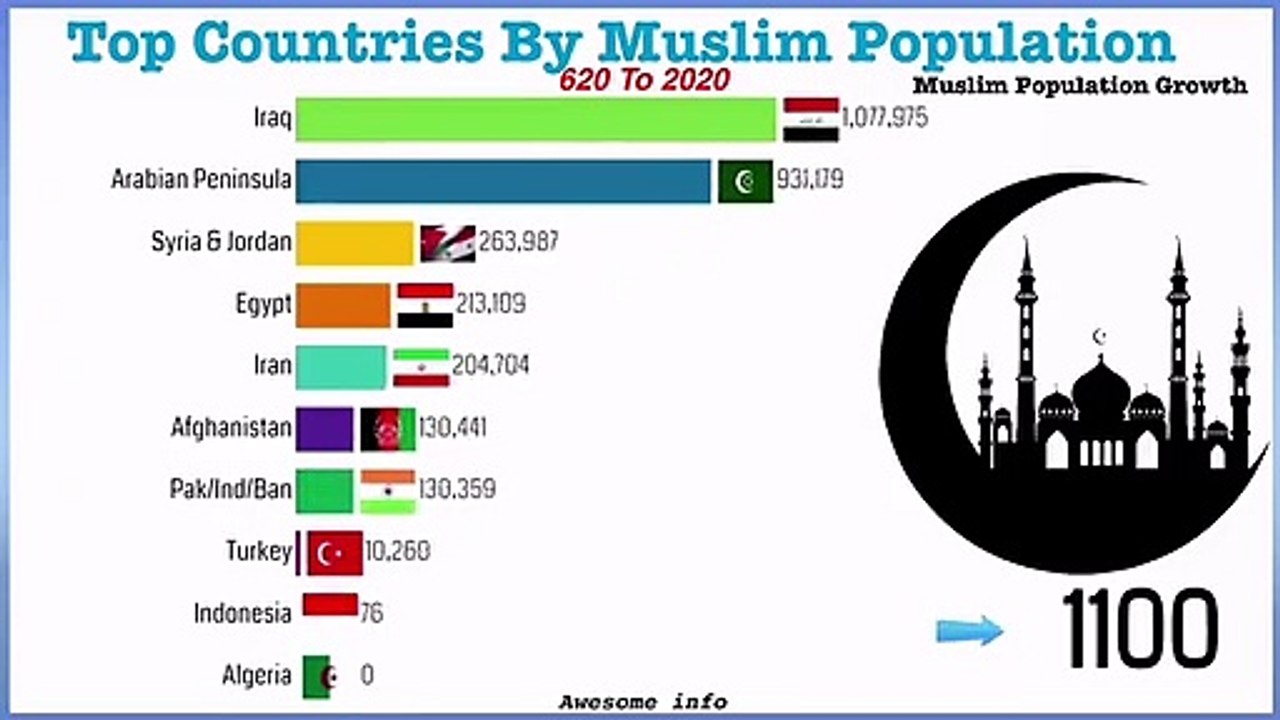 Top_Countries_By_Muslim_Population_&_Muslim_Population_Growth