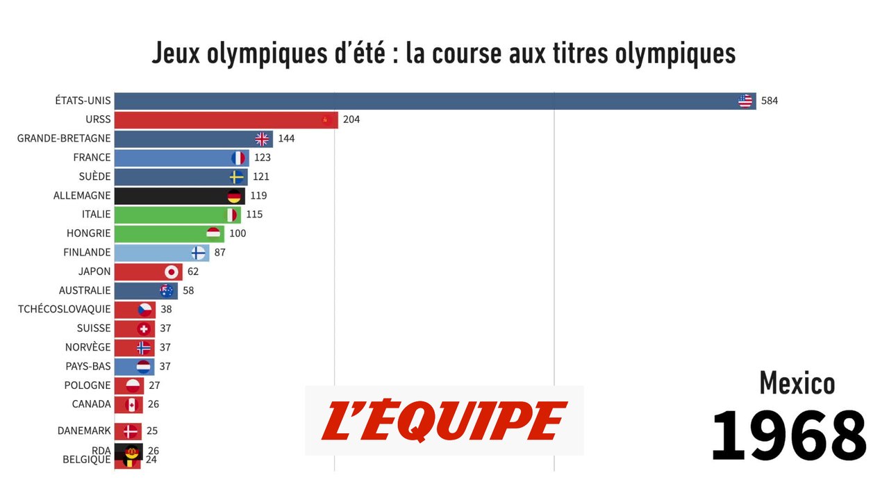 Calendrier Et Résultats Mexique Aux Jeux Olympiques Une course aux titres olympiques très géopolitique - Tous sports - JO