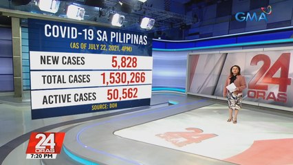 5,828 ang mga bagong kaso ng COVID-19 sa bansa ngayong araw | 24 Oras