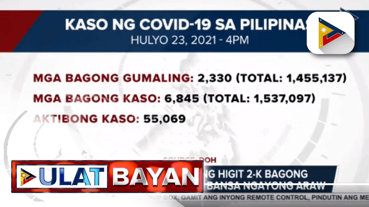 DOH, nakapagtala ng higit 2-k bagong COVID-19 recoveries sa bansa ngayong araw
