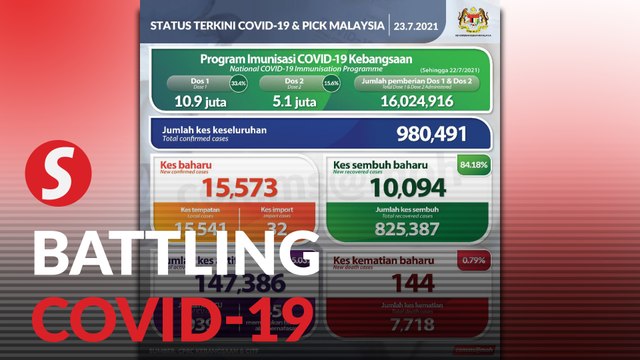 Covid-19: 15,573 new Covid-19 cases, Selangor the highest with 7,672