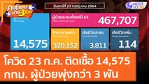 โควิดวันนี้ เสียชีวิต 114 ราย ติดเชิ้อ 14,575 กรุงเทพฯ พุ่งกว่า 3 พัน (23 ก.ค.64) คุยโขมงบ่าย 3 โมง