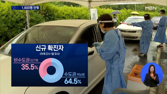 오늘 신규확진 1,600명 안팎 예상…거리두기 2주 연장