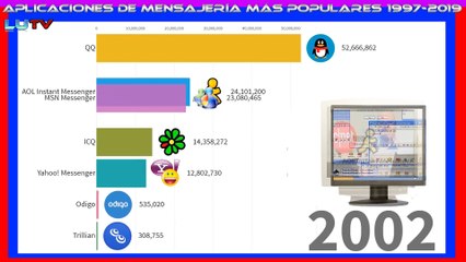 Aplicaciones de MENSAJERÍA más populares 1997-2019