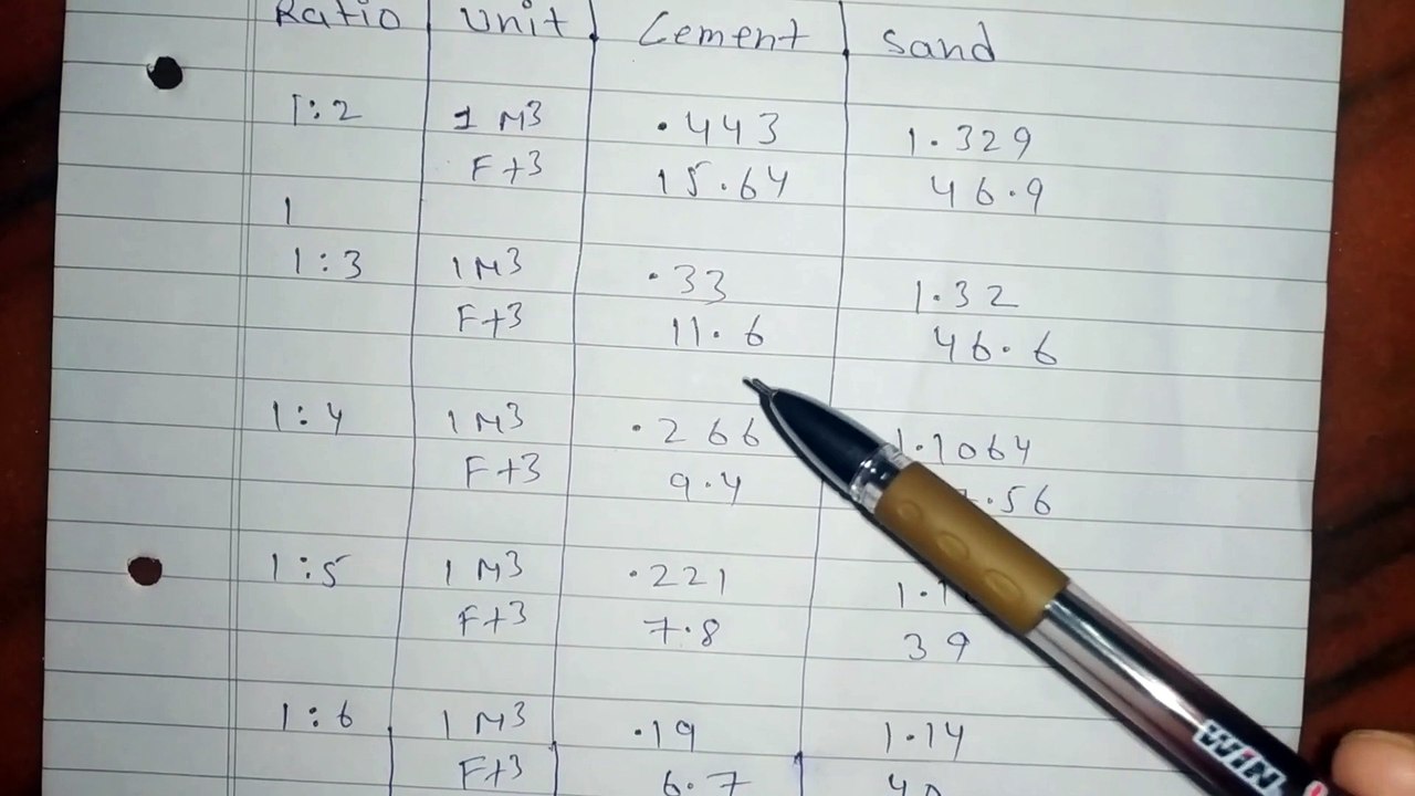 How to Calculate cement and sand quantity for plaster ratio 1:3, 1:4, 1:5, 1:6, 1:7 in one minute