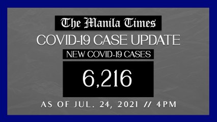 PH logs 6,216 new Covid-19 cases as of Jul. 24, 2021 | 4PM