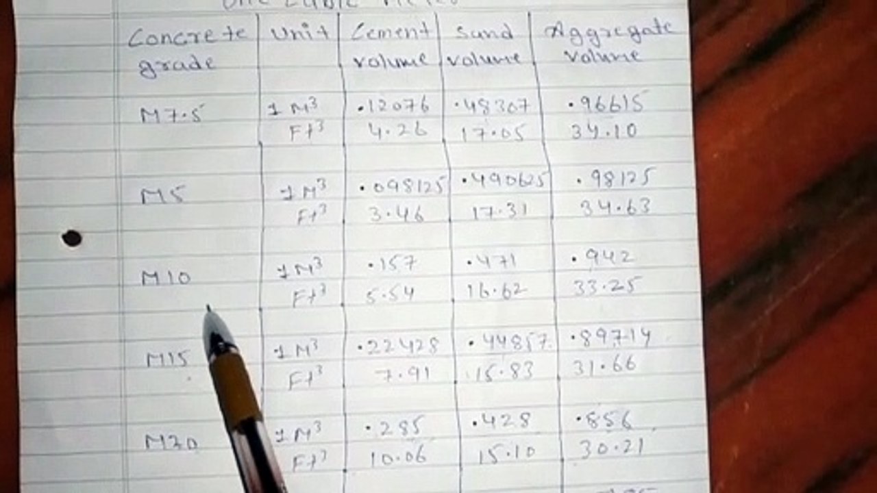 How to calculate cement sand and aggregate quantity in one minute for grade m5,m7 . 5,m10,m15,m20,m25
