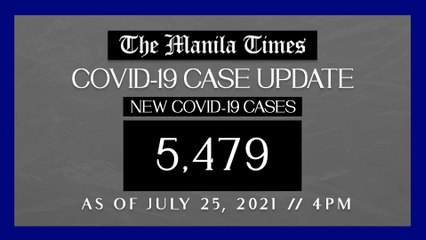 PH logs 5,479 new Covid-19 cases as of Jul. 25, 2021 | 4PM
