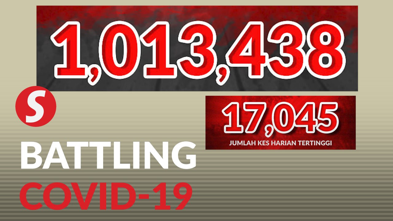 Covid-19: Another record high of 17,045 cases as total tops one million